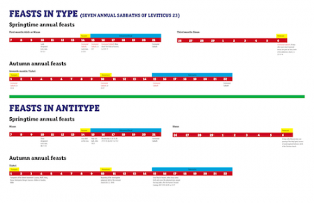 Feasts - type and antitype